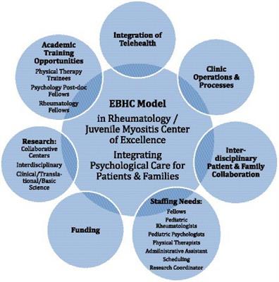 Implementation of an embedded behavioral health care model in a pediatric rheumatology subspecialty juvenile myositis clinic